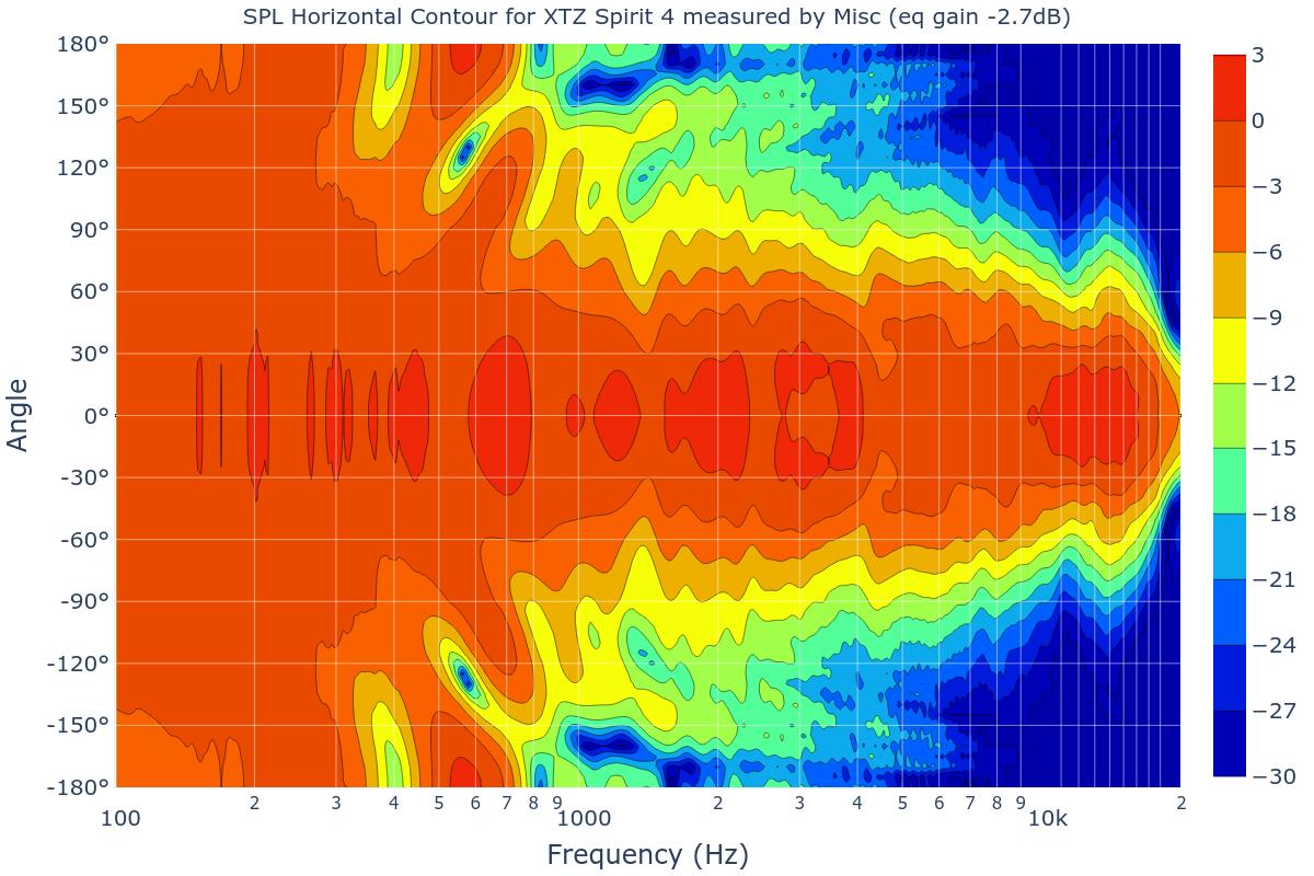 SPL Horizontal Contour