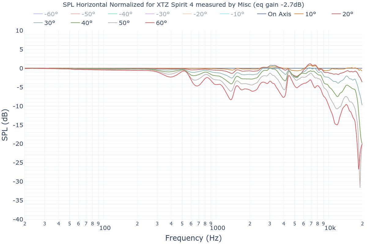 SPL Horizontal Normalized