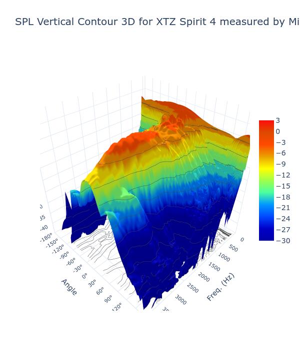 SPL Vertical Contour 3D