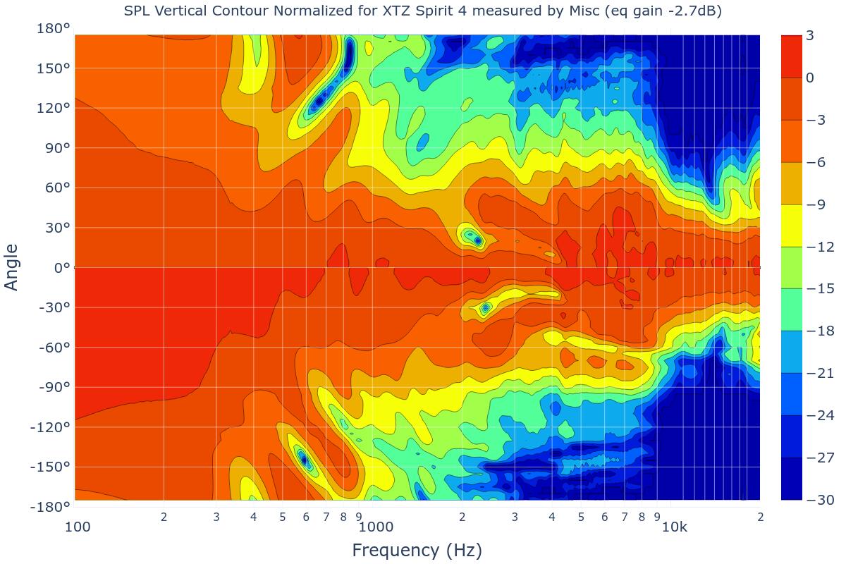 SPL Vertical Contour Normalized