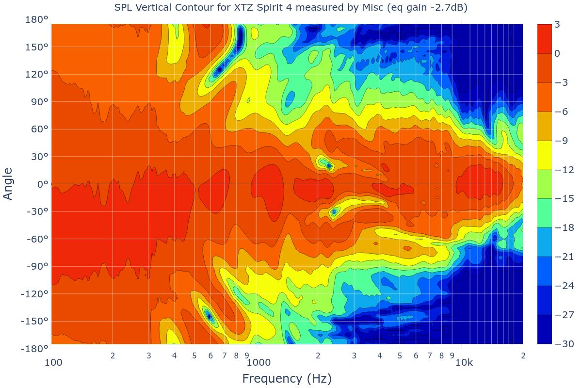 SPL Vertical Contour