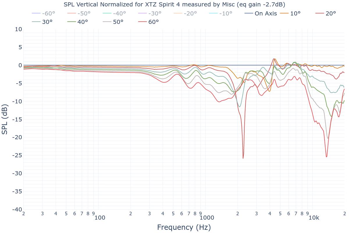 SPL Vertical Normalized